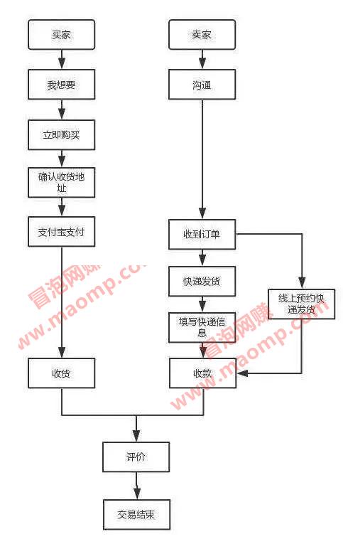 2020年适合新手操作的3个低门槛网赚项目