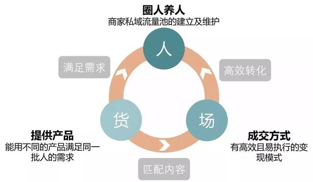 私域流量是什么？如何搭建私域流量池？