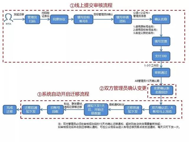 公众号拦截高级玩法：如何低成本获取价值十万日拦截引流5000的公众号