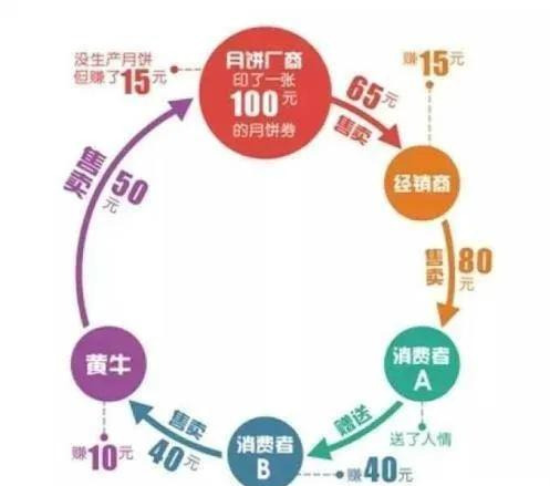 月饼券到底有多赚钱？我靠卖月饼券赚了100万，有罪么！