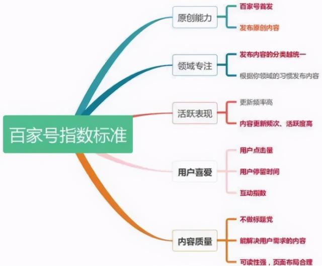 自媒体赚钱项目：如何操作高收益的百家号？