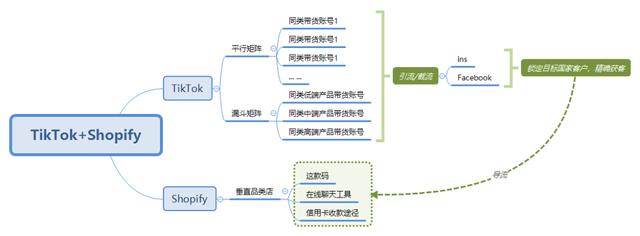 TikTok跨境电商团队，手把手教你建号和变现