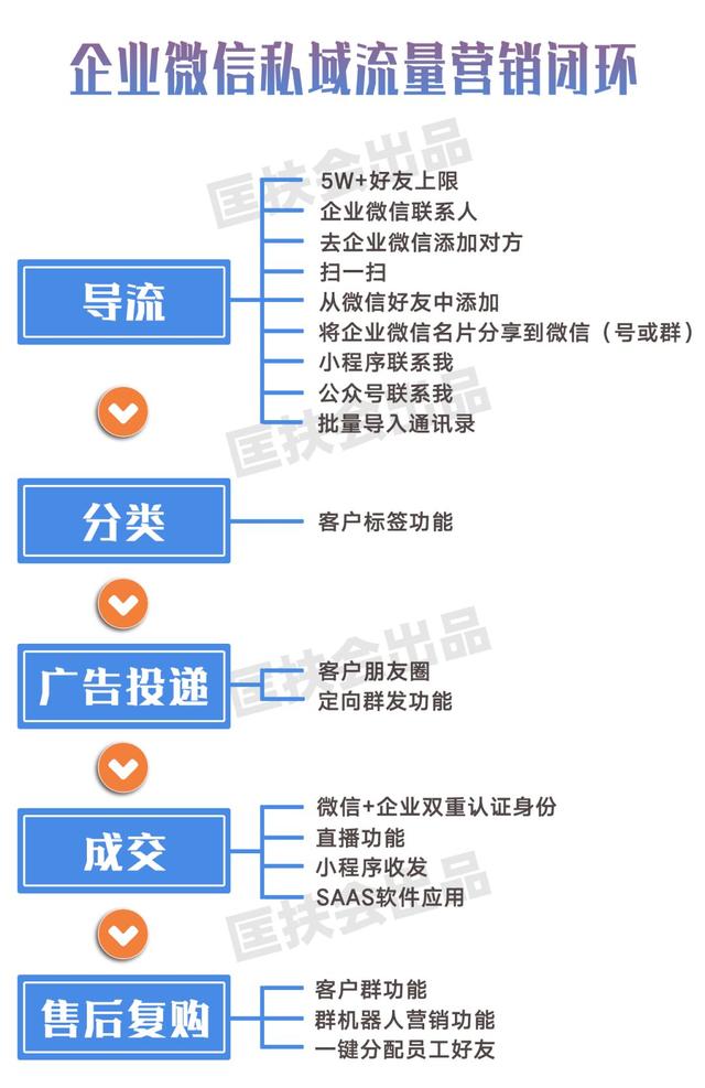 2020，如何用“企业微信”玩转私域流量？