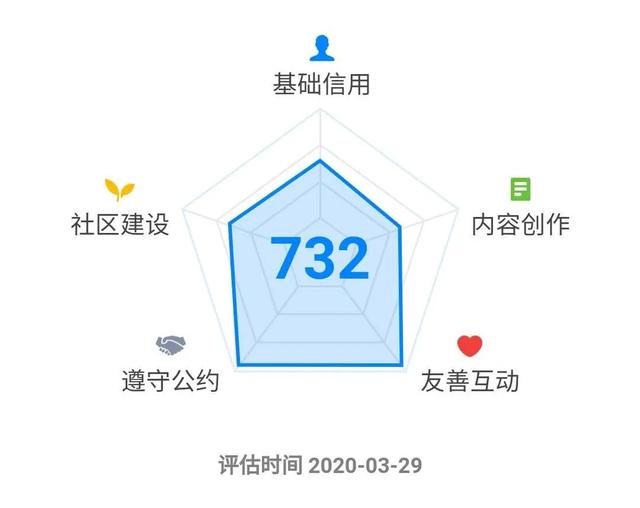 引流干货：知乎圈子一周涨粉2000+完整复盘！