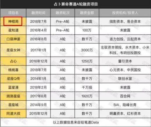 互联网算命生意经：占卜10分钟收入60万