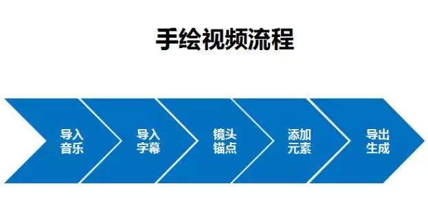 抖音手绘视频是怎么做的？又是如何赚钱的？