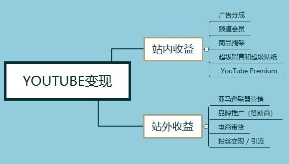 国外网赚项目：YouTube油管上传视频，月入2万美刀