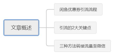 引流干货：闲鱼优惠券引流实战玩法揭秘！