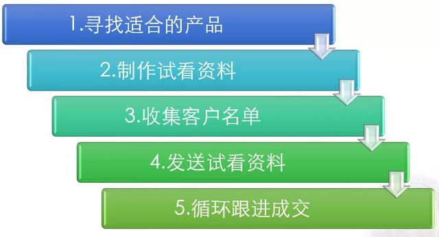 怎么打造虚拟产品赚钱项目月入10000+？分享操作虚拟项目的5个流程