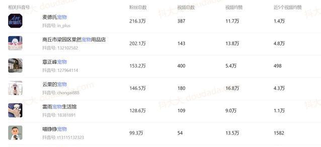 分析完1000个典型案例，告诉你宠物账号都靠什么发财