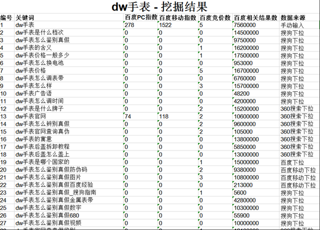 揭秘DW手表暴利项目产业链，月赚30000+