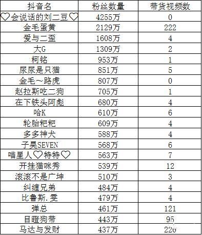 分析完1000个典型案例，告诉你宠物账号都靠什么发财