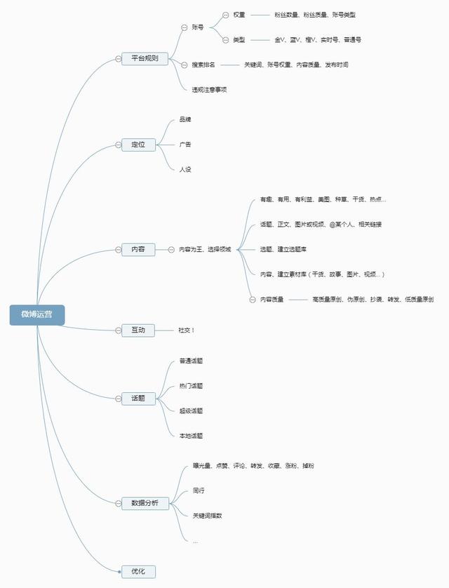 微博怎么运营？微博运营思路分享