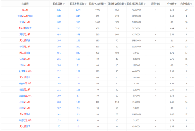 这样操作无人机暴利项目，小白也能月入三万，强烈推荐！