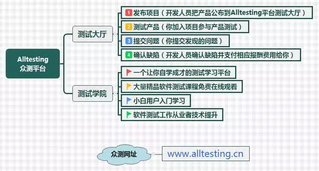 做自由测试者如何赚钱？一位网赚新手的实操心得