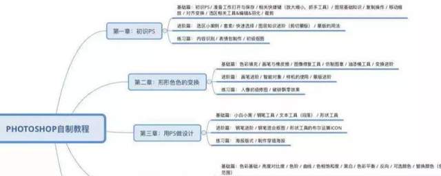 零基础小白兼职网上设计，挑战两周月入5000+