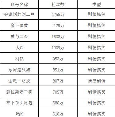 分析完1000个典型案例，告诉你宠物账号都靠什么发财