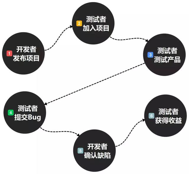 做自由测试者如何赚钱？一位网赚新手的实操心得