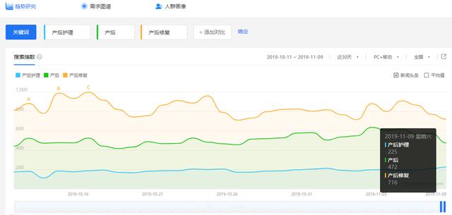 暴利细分领域：宝妈高需求的产后修复产品