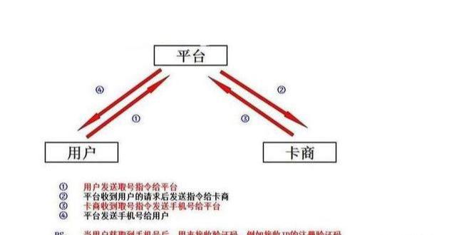 虚拟暴利网赚项目：接码平台衍生的赚钱项目