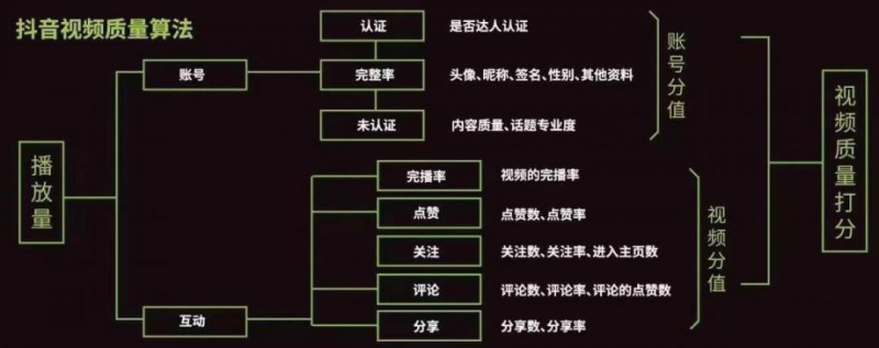 抖音流量算法是什么？分享抖音推荐算法图解