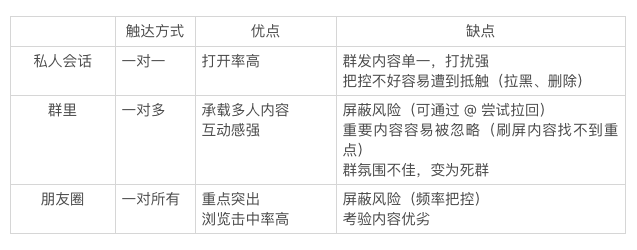 微信群运营方案及技巧策略？记住这4步流程提高10倍效率