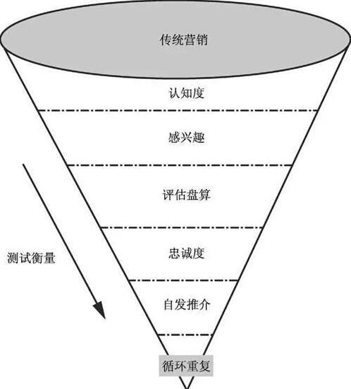 微商如何快速出单技巧？教你二次过滤精准客户