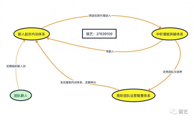 微商团队怎么组建？教你搭建团队循环培训体系