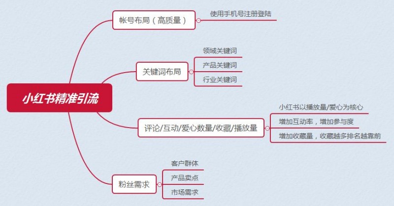 小红书排名靠前的规律（做好了直接引爆你的精准流量）