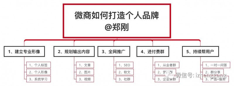 微商怎么自己创立品牌？教你打造个人品牌塑造价值