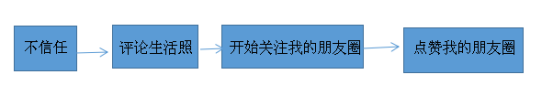 微商怎么聊天才能成交？分享微商成交秘密