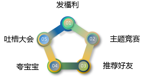 微商如何提高复购率？分享5个环节提高客户复购率