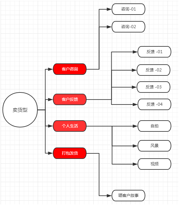 怎么利用微信朋友圈赚钱？教你打造卖货的朋友圈