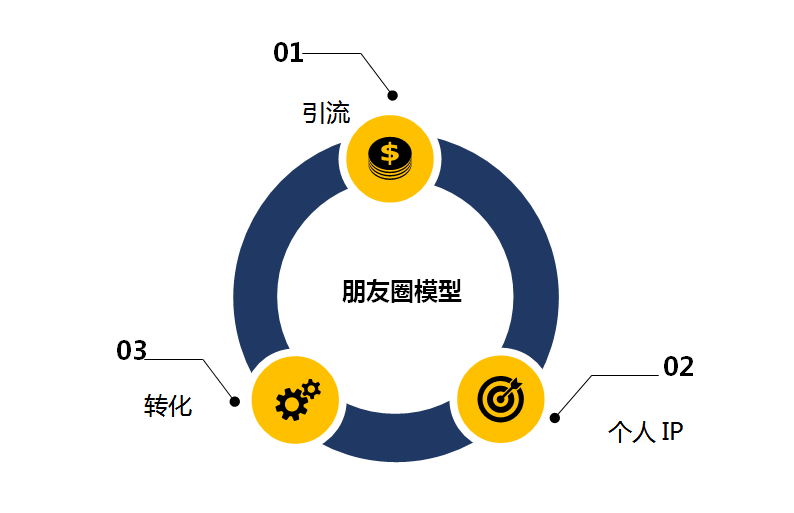 怎么利用微信朋友圈赚钱？教你打造卖货的朋友圈