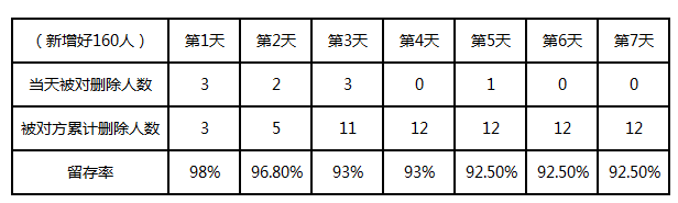 微商加人如何不被删除？教你加人不被删的绝招