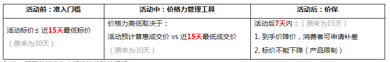 天猫及营销平台价格规则化简，详细变更内容介绍