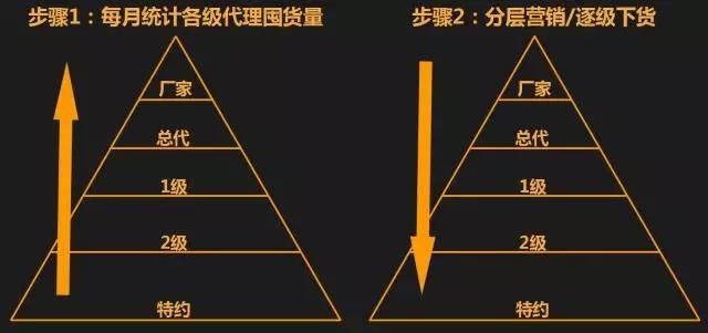 做微商怎么才能把产品卖出去？教你快速清货方法