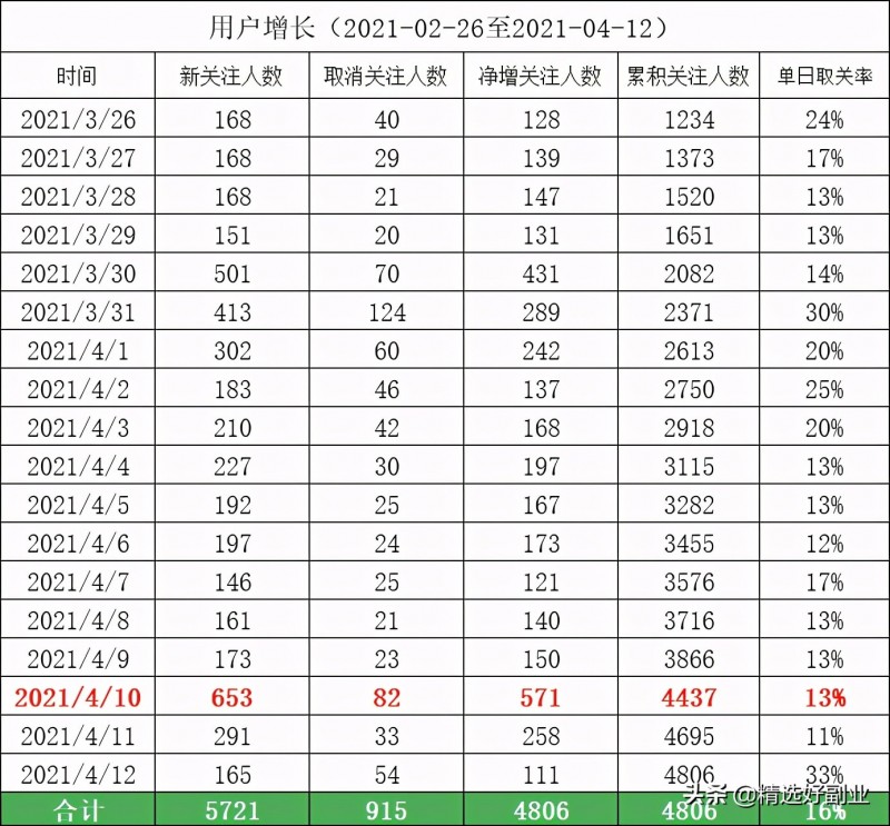 美团饿了么外卖CPS项目如何月入上万？