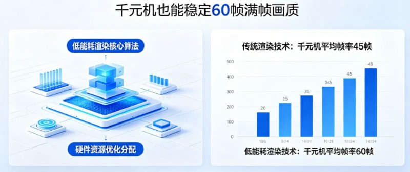 PG发布“低能耗渲染”技术,确保千元机也能跑出60帧满帧画质。