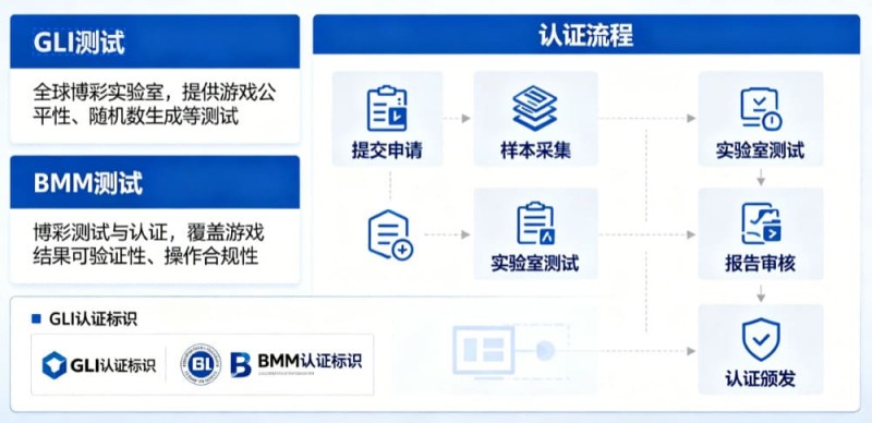 GLI与BMM认证意味着什么?解读数字娱乐平台背后的公平性与技术合规体系