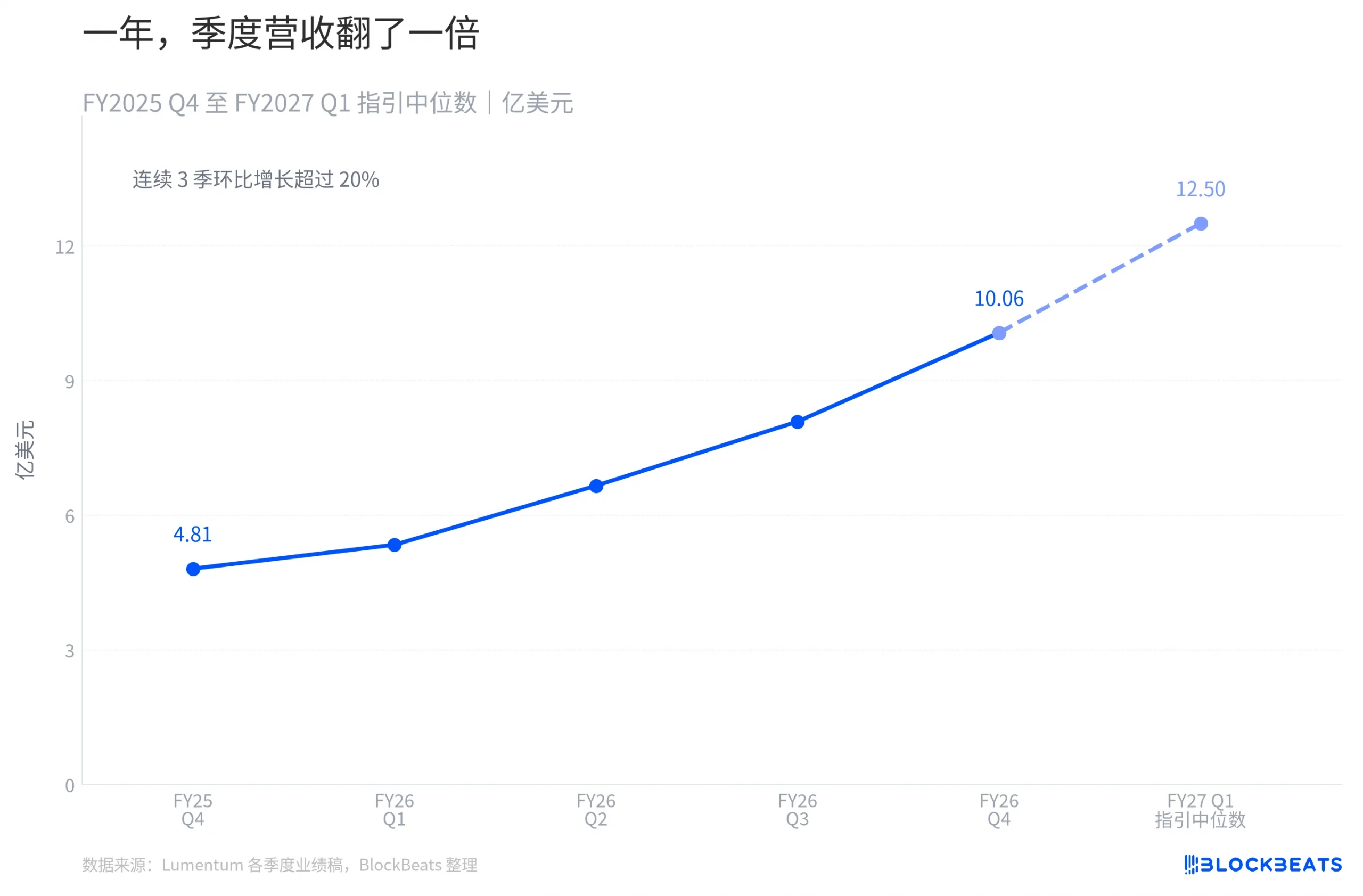 Lumentum单季营收首次突破10亿美元，AI光互连需求推动连续八个季度增长
