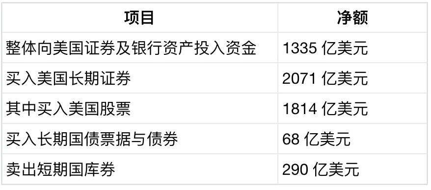外国投资者6月抛售290亿美元短期国库券,稳定币正成为美债的“新接盘方”