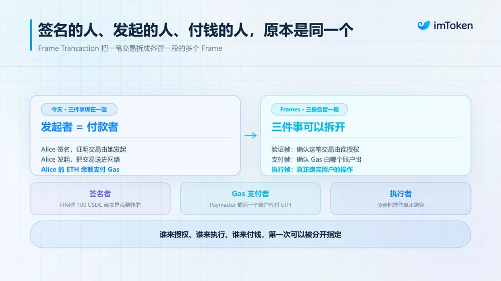 Vitalik提及的EIP-8141是什么?没有ETH也能转账,Gas可以从USDC扣——但ETH的角色变了吗?