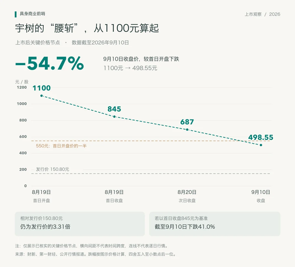 具身智能的上市大考:有收入、有客户,为什么估值仍要重新定价?
