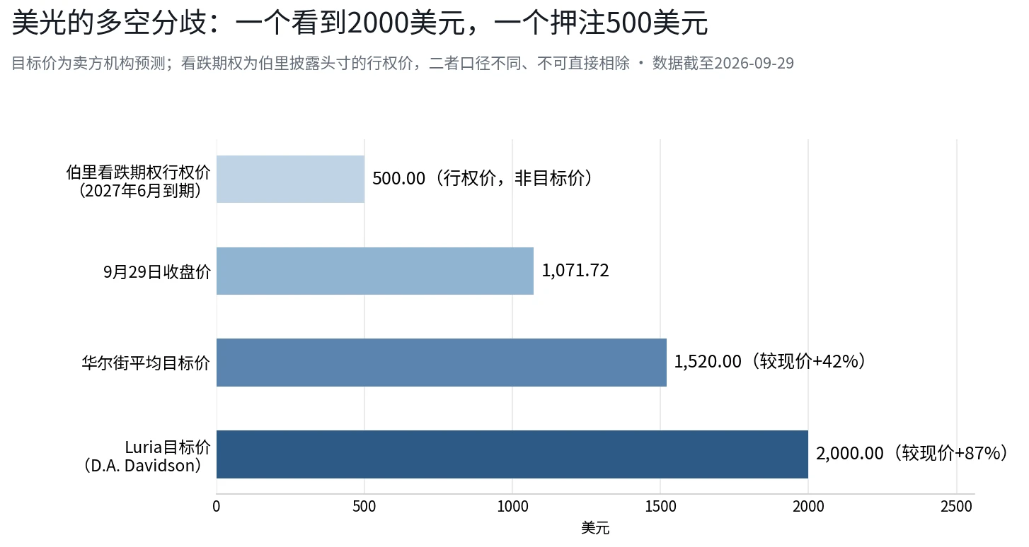 美光财报前瞻：当季营收或超500亿美元，2000美元目标价与500美元看跌期权的分歧